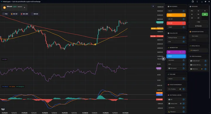 Daily Bitcoin chart with MA 50, MA 200, RSI and MACD in FolioCrypto