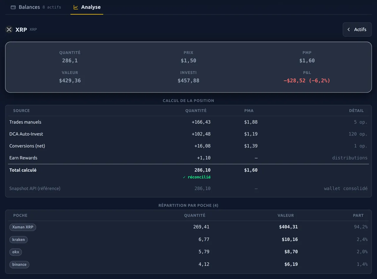 XRP position analysis in FolioCrypto: the quantity rebuilt from purchases is reconciled with the wallet balance and split across Xaman, Kraken, OKX and Binance.